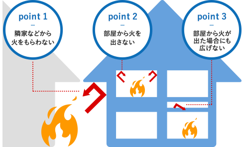 point 1隣家などから火をもらわない　point 2部屋から火を出さない　point 3部屋から火が出た場合にも広げない